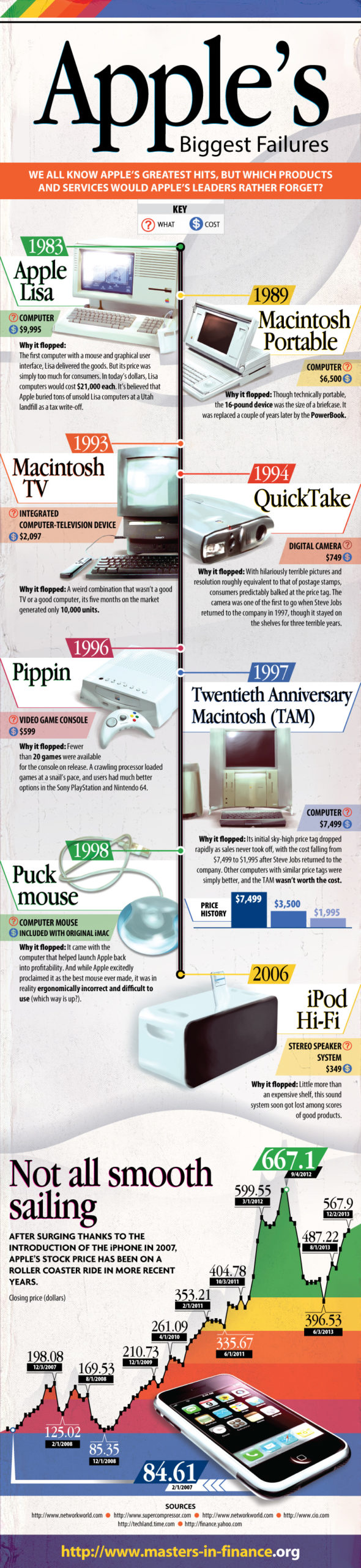 Apple’s Biggest Failures by Erin Gentry